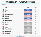 telh2627-predikce-260927-kolo5-sdfdsadasasda.webp